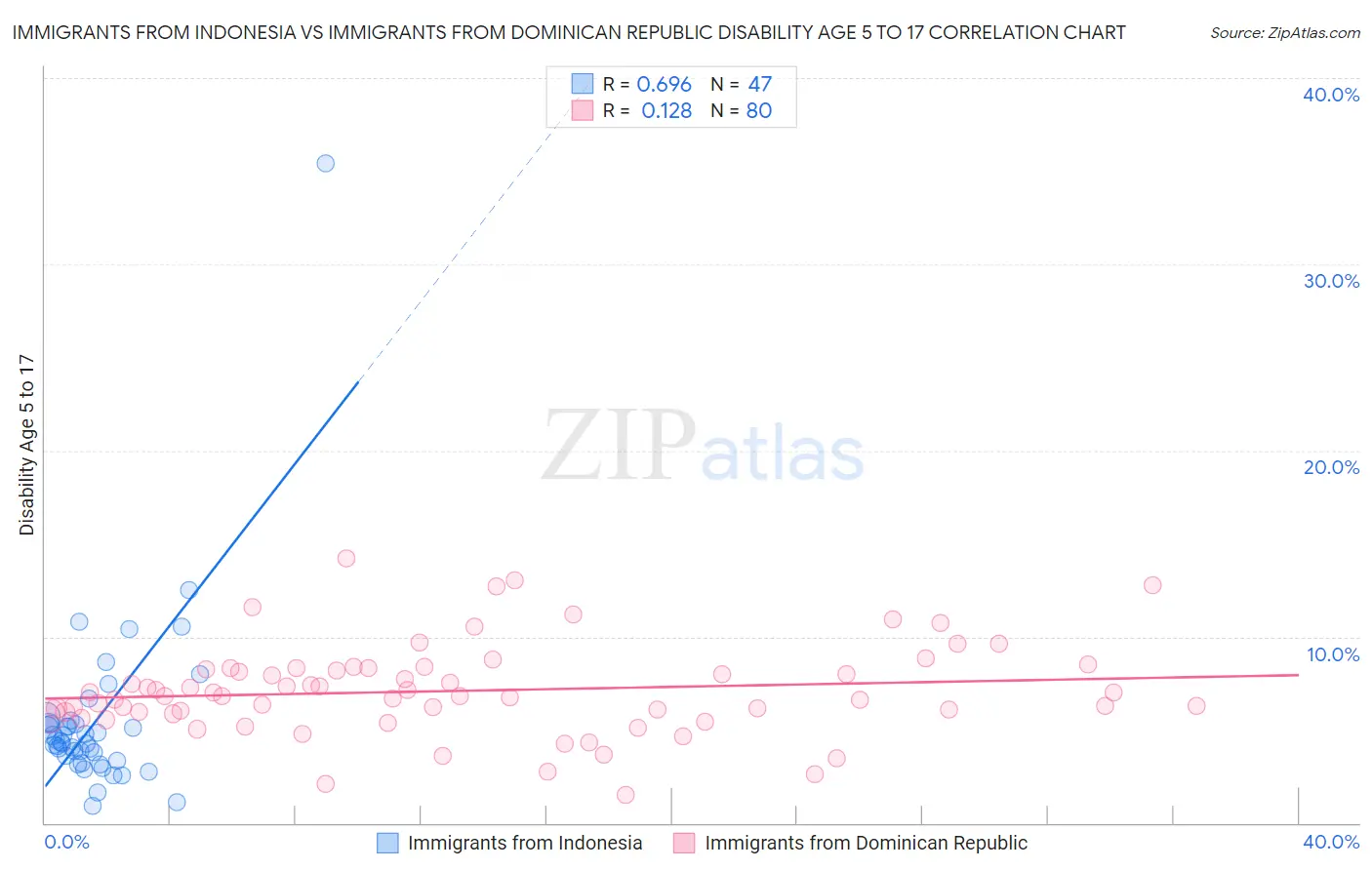 Immigrants from Indonesia vs Immigrants from Dominican Republic Disability Age 5 to 17