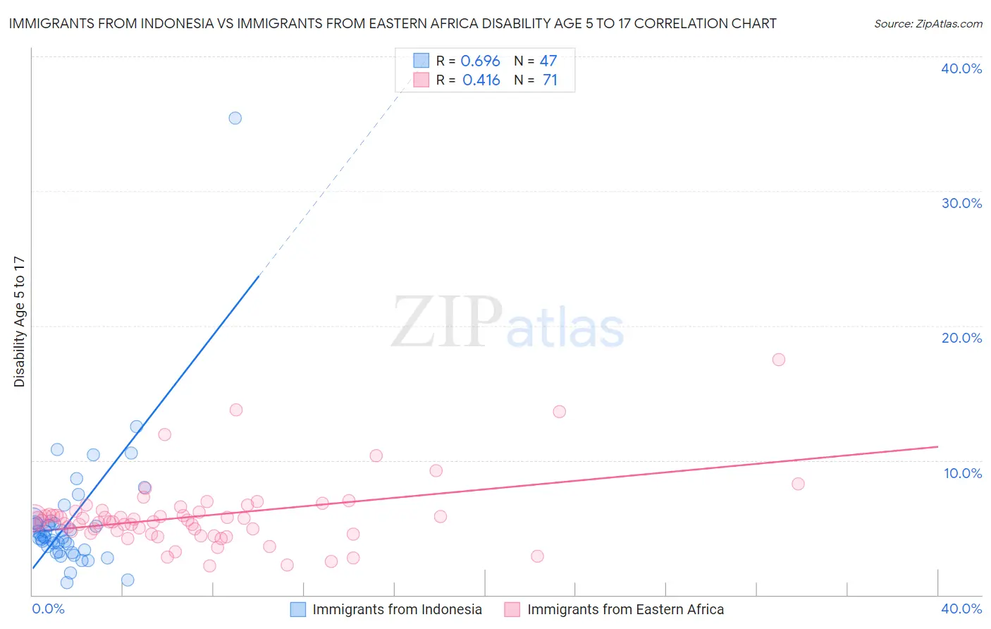 Immigrants from Indonesia vs Immigrants from Eastern Africa Disability Age 5 to 17