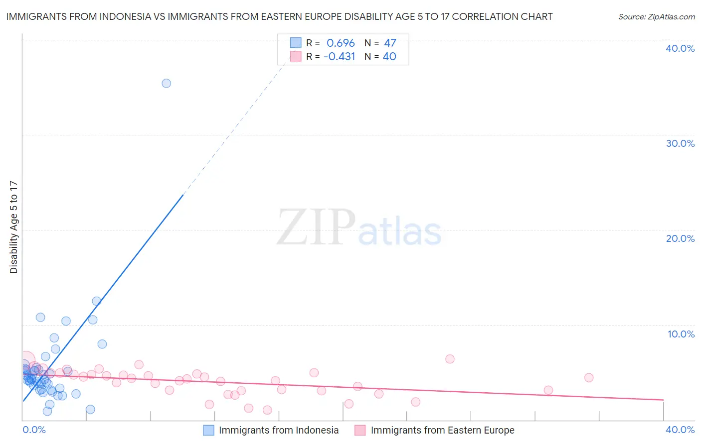 Immigrants from Indonesia vs Immigrants from Eastern Europe Disability Age 5 to 17