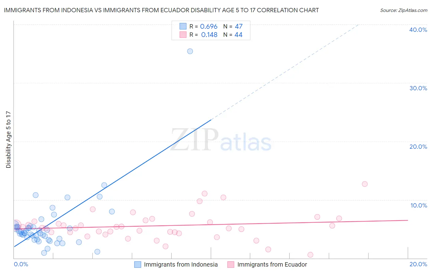 Immigrants from Indonesia vs Immigrants from Ecuador Disability Age 5 to 17