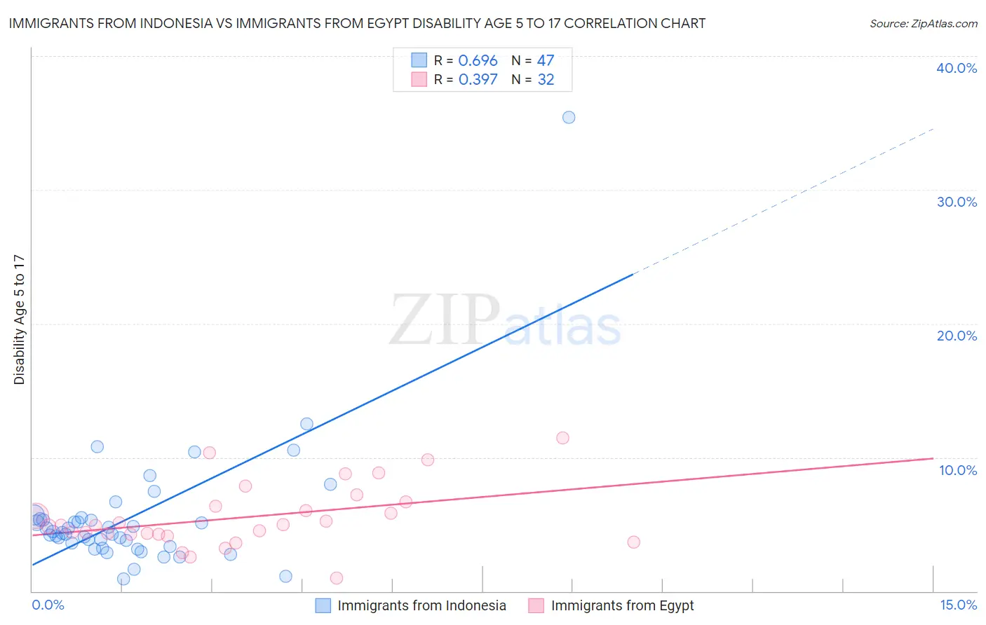 Immigrants from Indonesia vs Immigrants from Egypt Disability Age 5 to 17