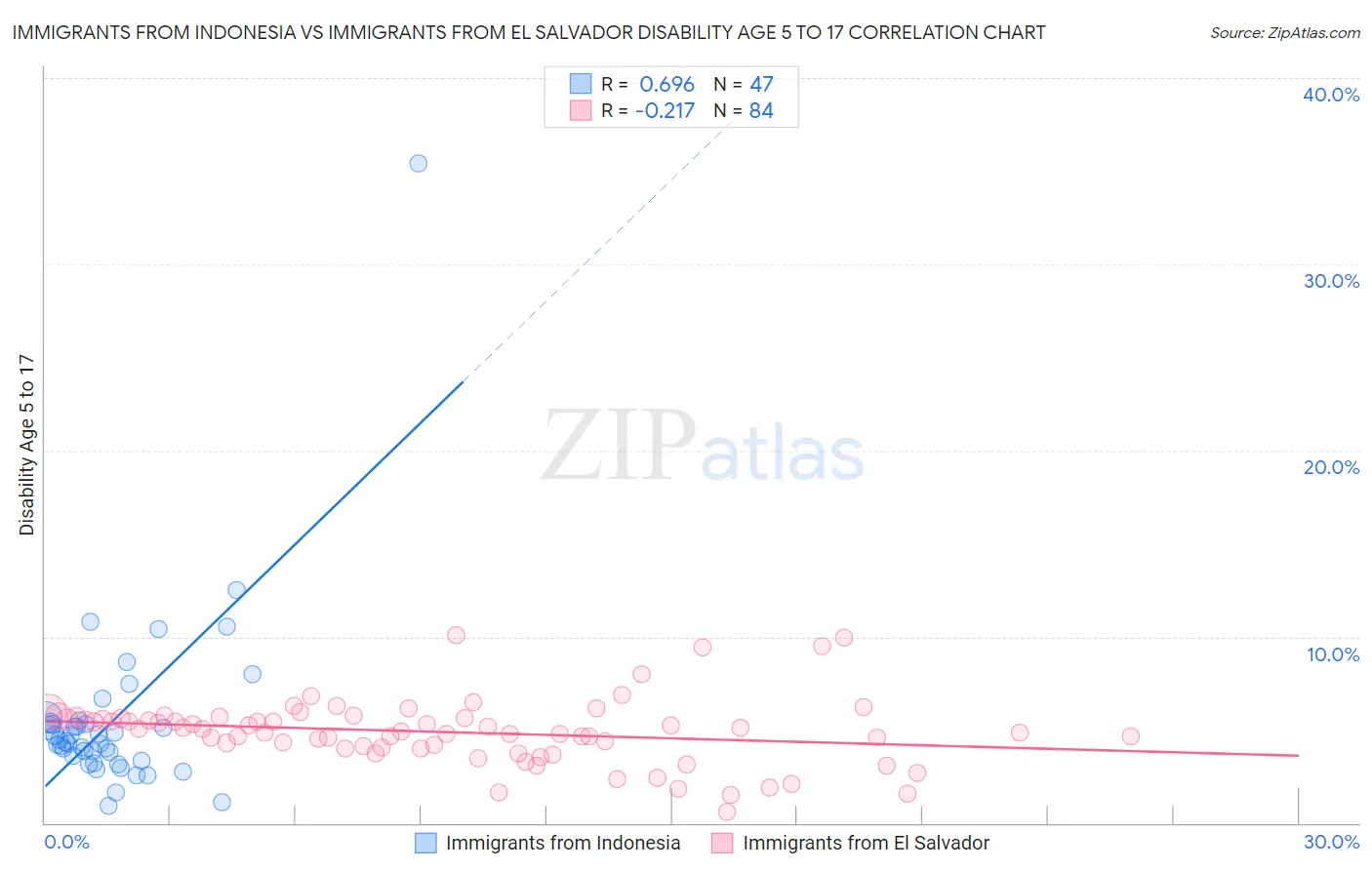 Immigrants from Indonesia vs Immigrants from El Salvador Disability Age 5 to 17