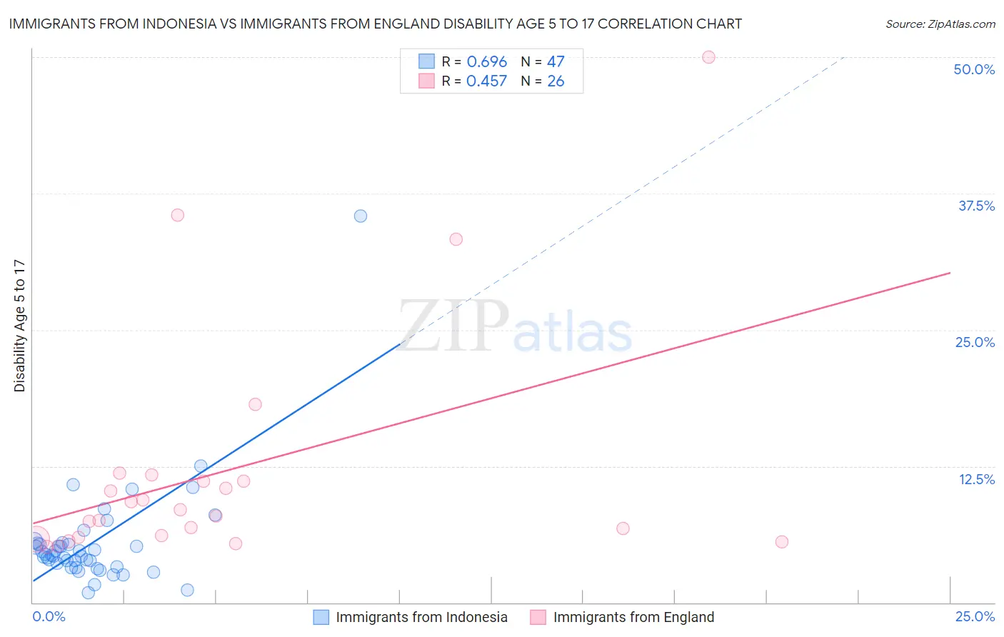 Immigrants from Indonesia vs Immigrants from England Disability Age 5 to 17