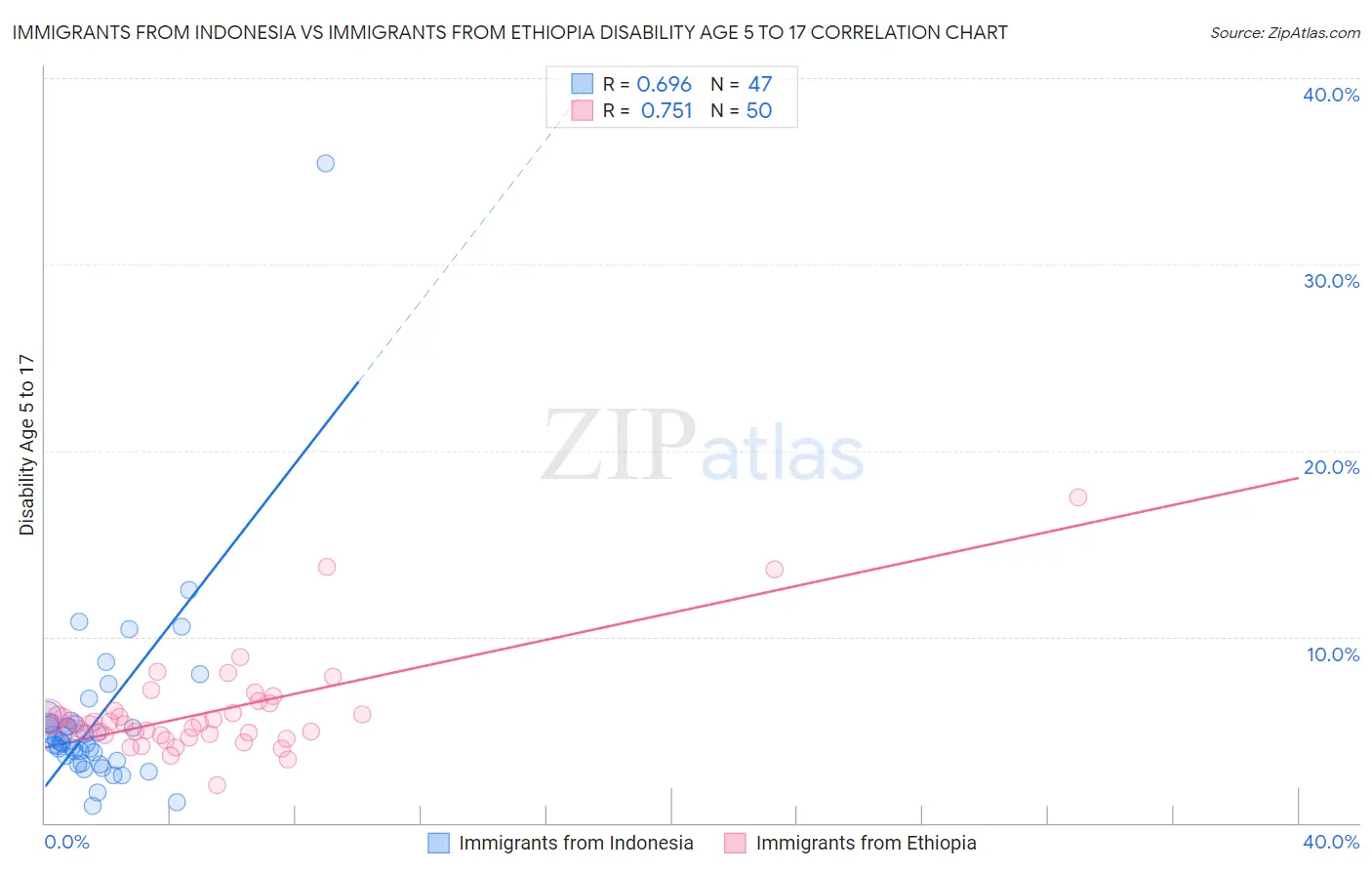 Immigrants from Indonesia vs Immigrants from Ethiopia Disability Age 5 to 17