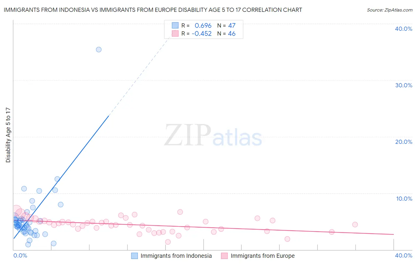Immigrants from Indonesia vs Immigrants from Europe Disability Age 5 to 17