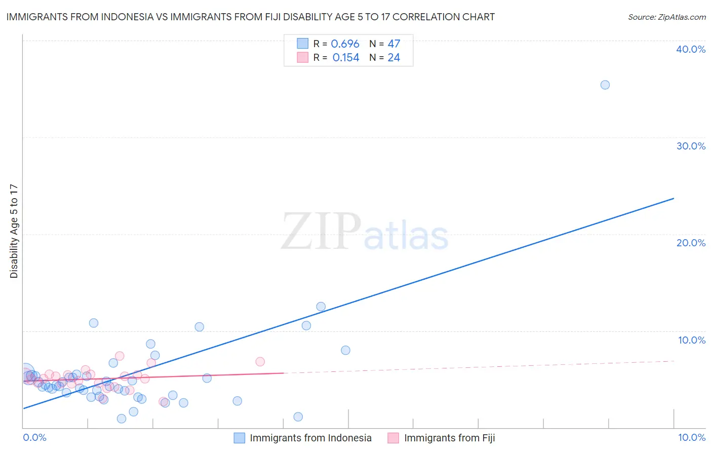 Immigrants from Indonesia vs Immigrants from Fiji Disability Age 5 to 17