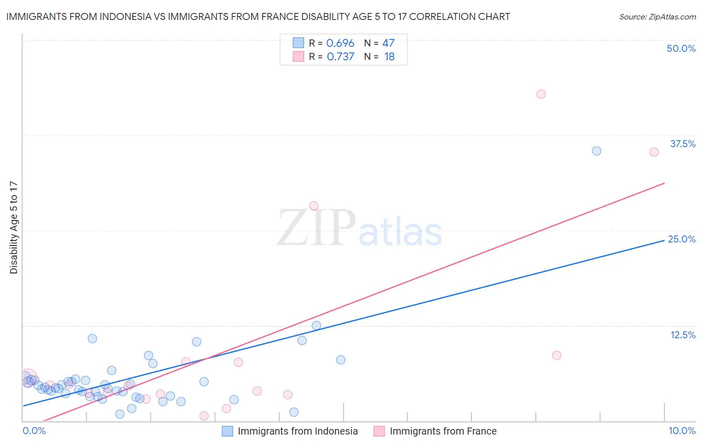 Immigrants from Indonesia vs Immigrants from France Disability Age 5 to 17