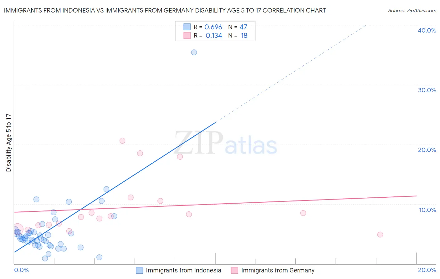 Immigrants from Indonesia vs Immigrants from Germany Disability Age 5 to 17