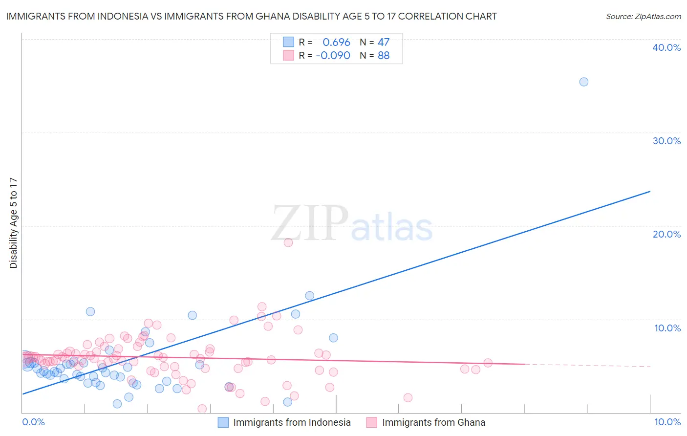 Immigrants from Indonesia vs Immigrants from Ghana Disability Age 5 to 17