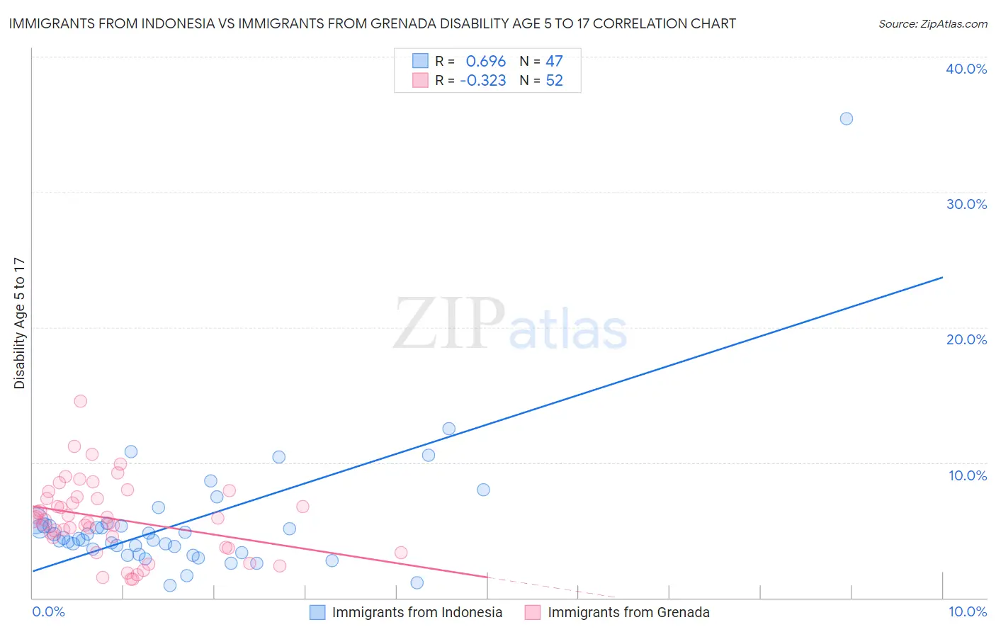 Immigrants from Indonesia vs Immigrants from Grenada Disability Age 5 to 17