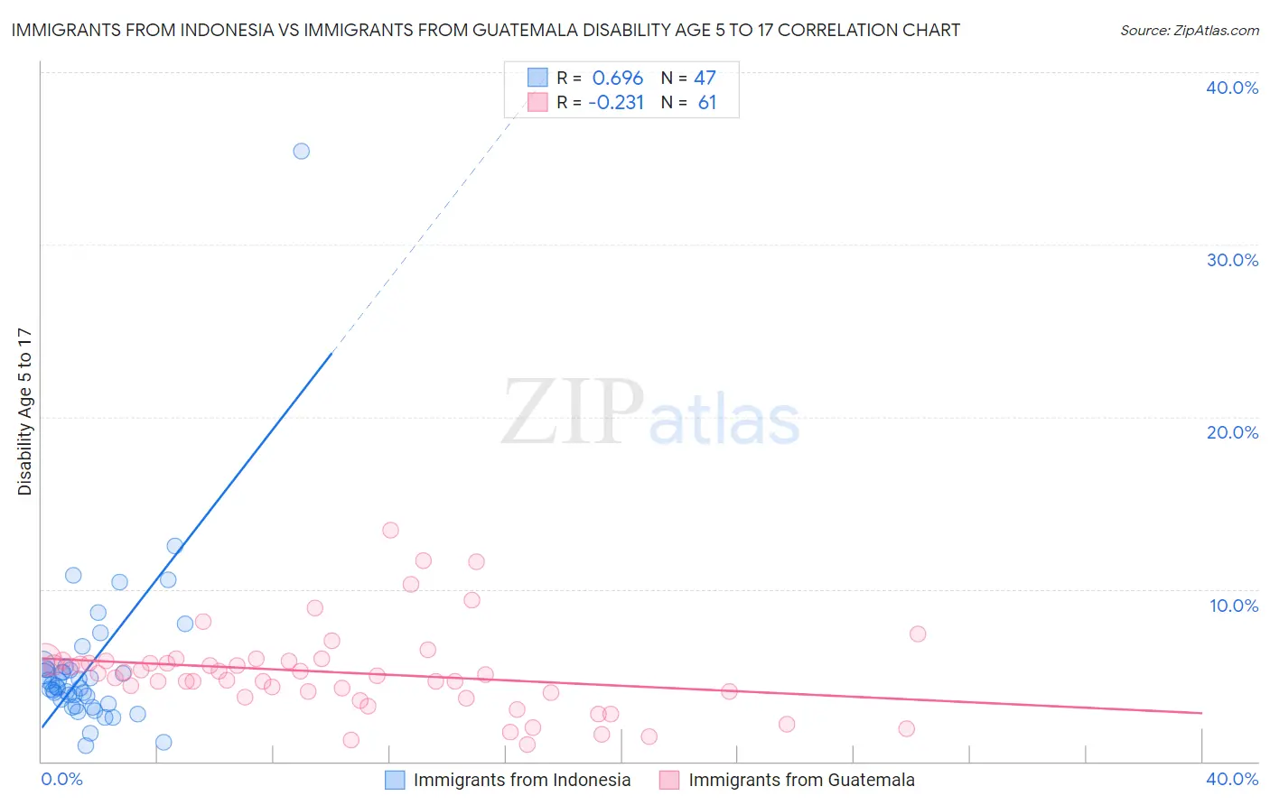 Immigrants from Indonesia vs Immigrants from Guatemala Disability Age 5 to 17