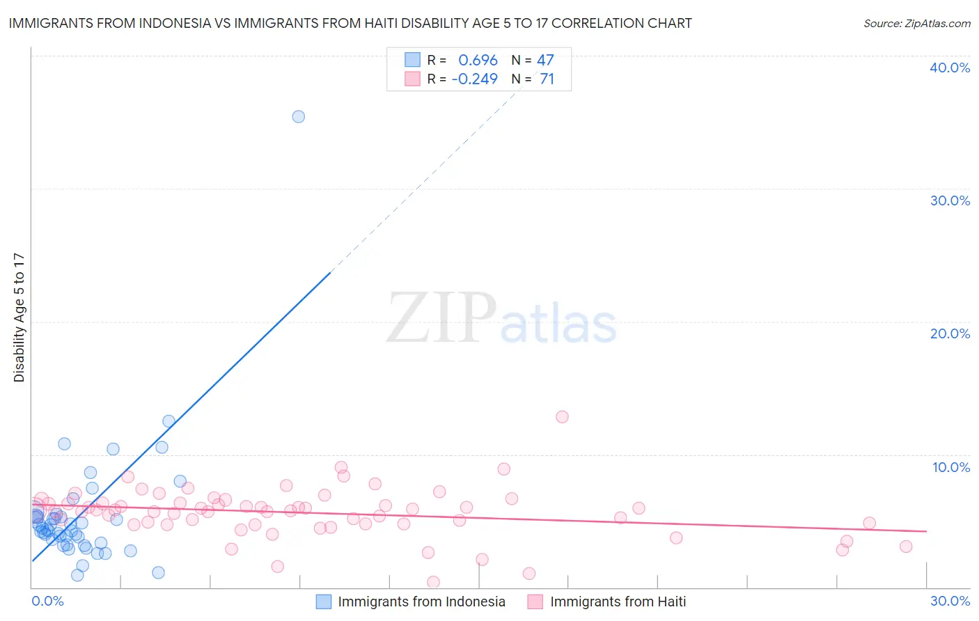 Immigrants from Indonesia vs Immigrants from Haiti Disability Age 5 to 17