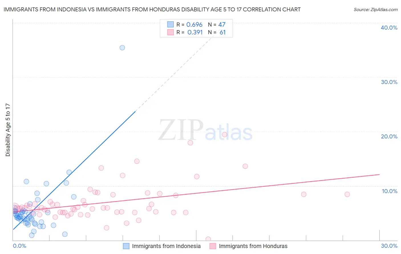 Immigrants from Indonesia vs Immigrants from Honduras Disability Age 5 to 17