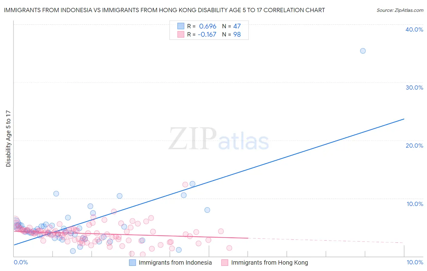 Immigrants from Indonesia vs Immigrants from Hong Kong Disability Age 5 to 17