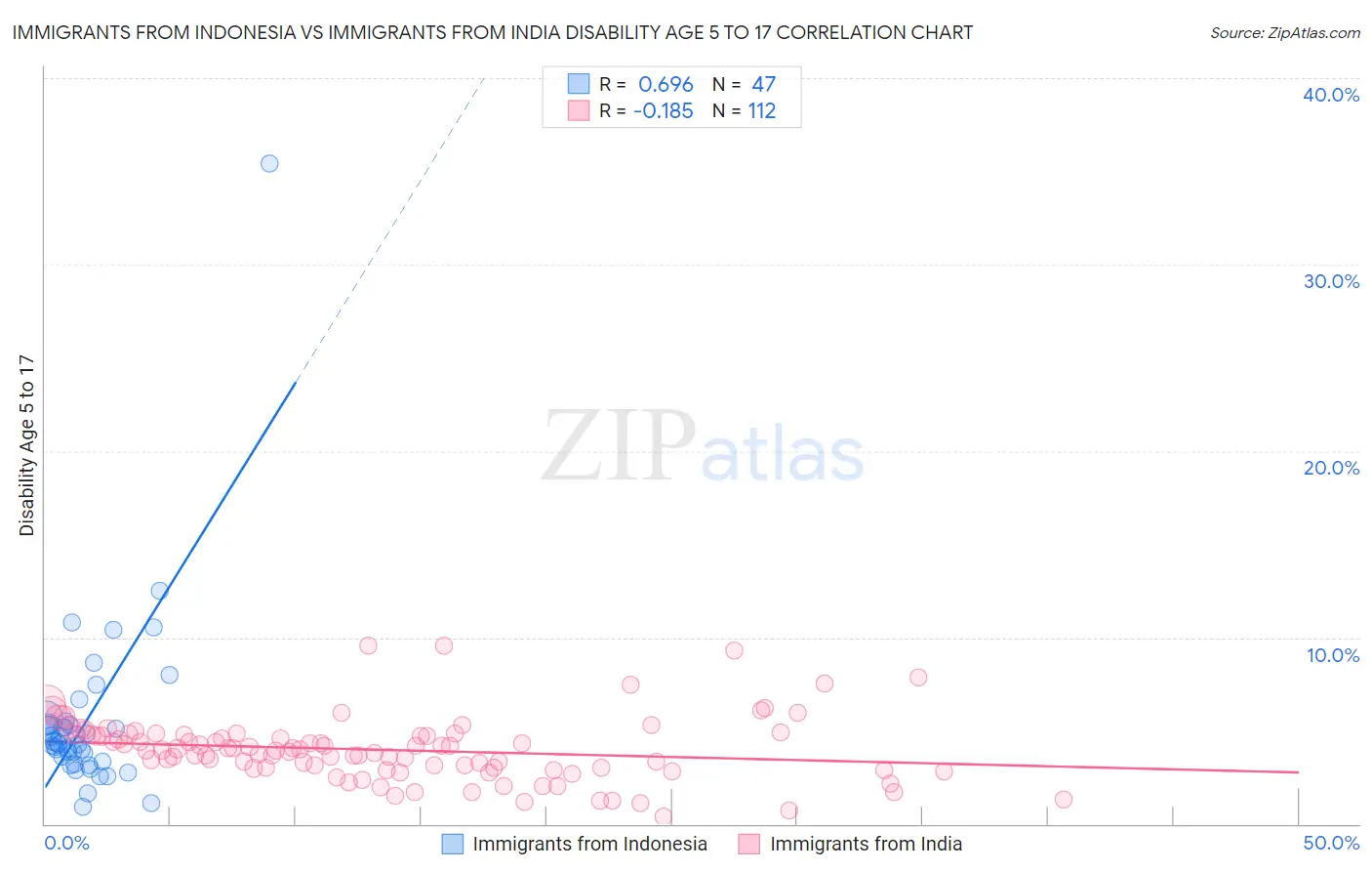 Immigrants from Indonesia vs Immigrants from India Disability Age 5 to 17