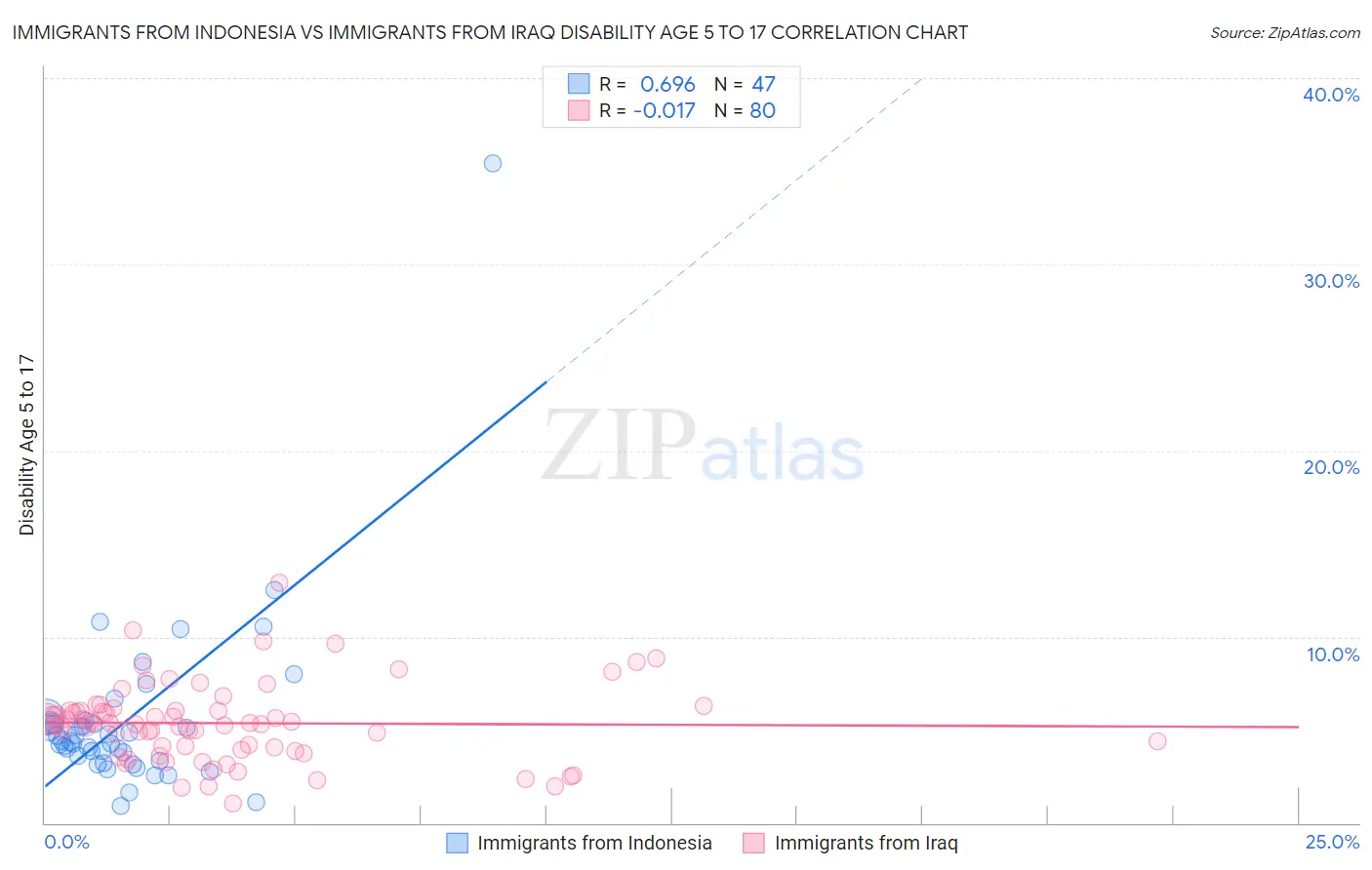 Immigrants from Indonesia vs Immigrants from Iraq Disability Age 5 to 17