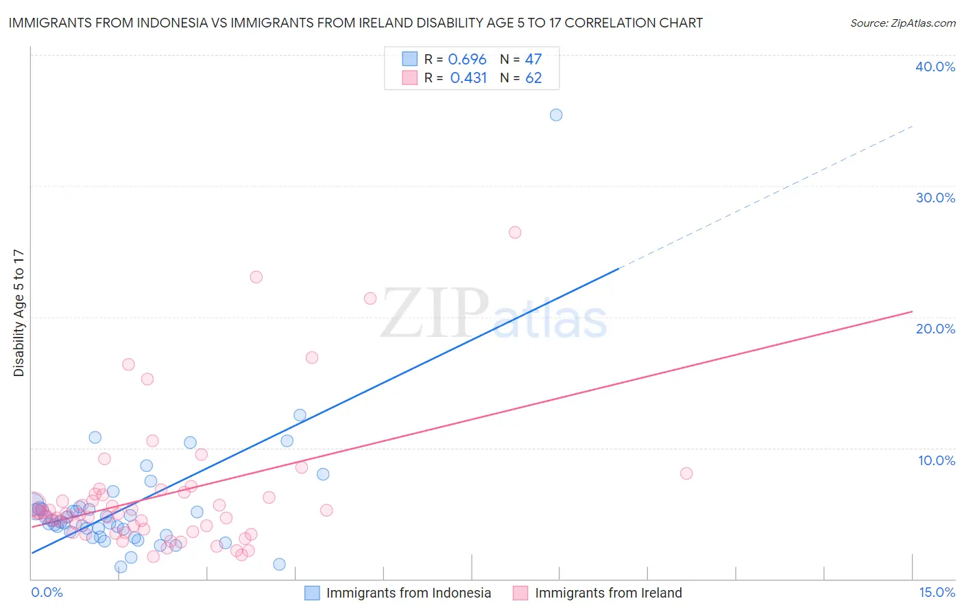 Immigrants from Indonesia vs Immigrants from Ireland Disability Age 5 to 17