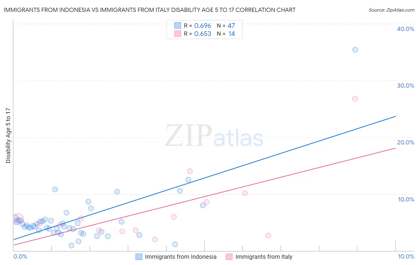 Immigrants from Indonesia vs Immigrants from Italy Disability Age 5 to 17