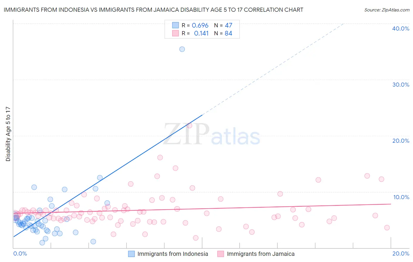 Immigrants from Indonesia vs Immigrants from Jamaica Disability Age 5 to 17