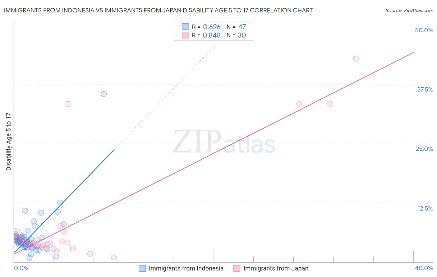 Immigrants from Indonesia vs Immigrants from Japan Disability Age 5 to 17