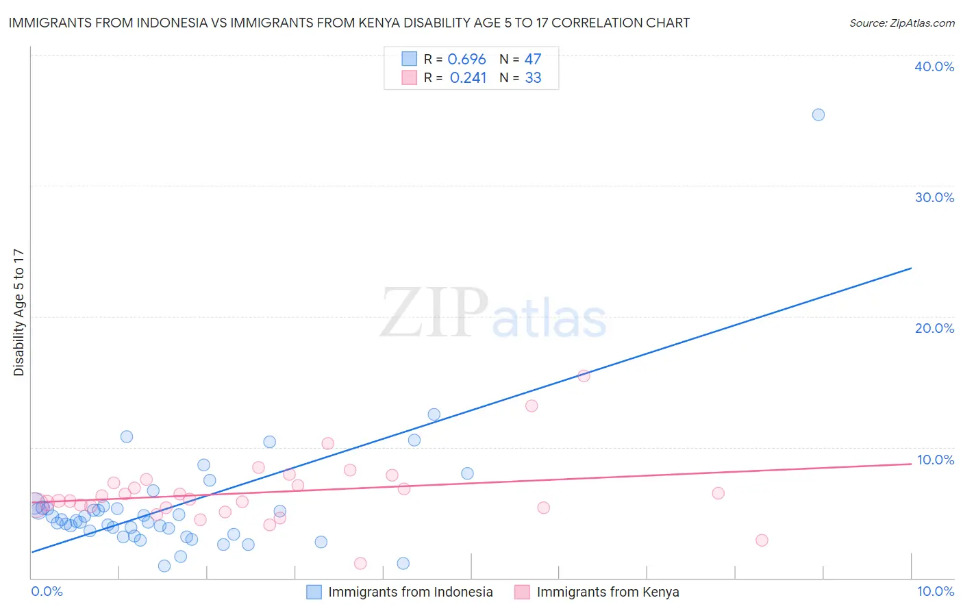 Immigrants from Indonesia vs Immigrants from Kenya Disability Age 5 to 17