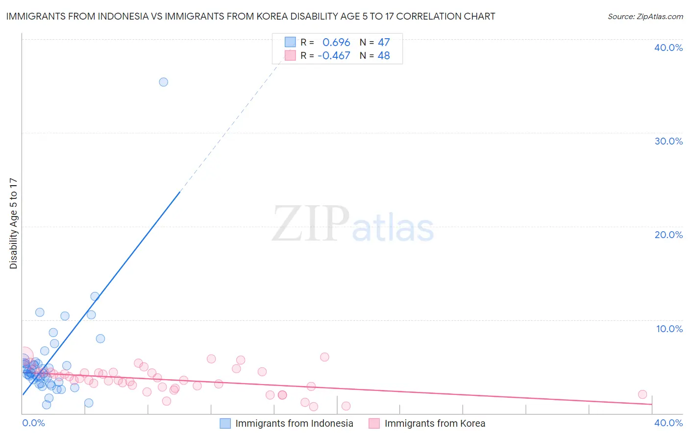 Immigrants from Indonesia vs Immigrants from Korea Disability Age 5 to 17