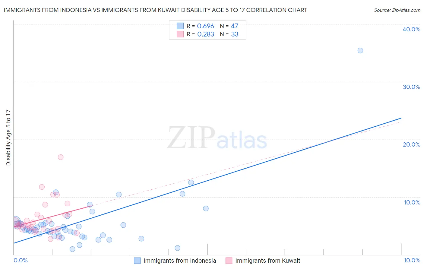 Immigrants from Indonesia vs Immigrants from Kuwait Disability Age 5 to 17