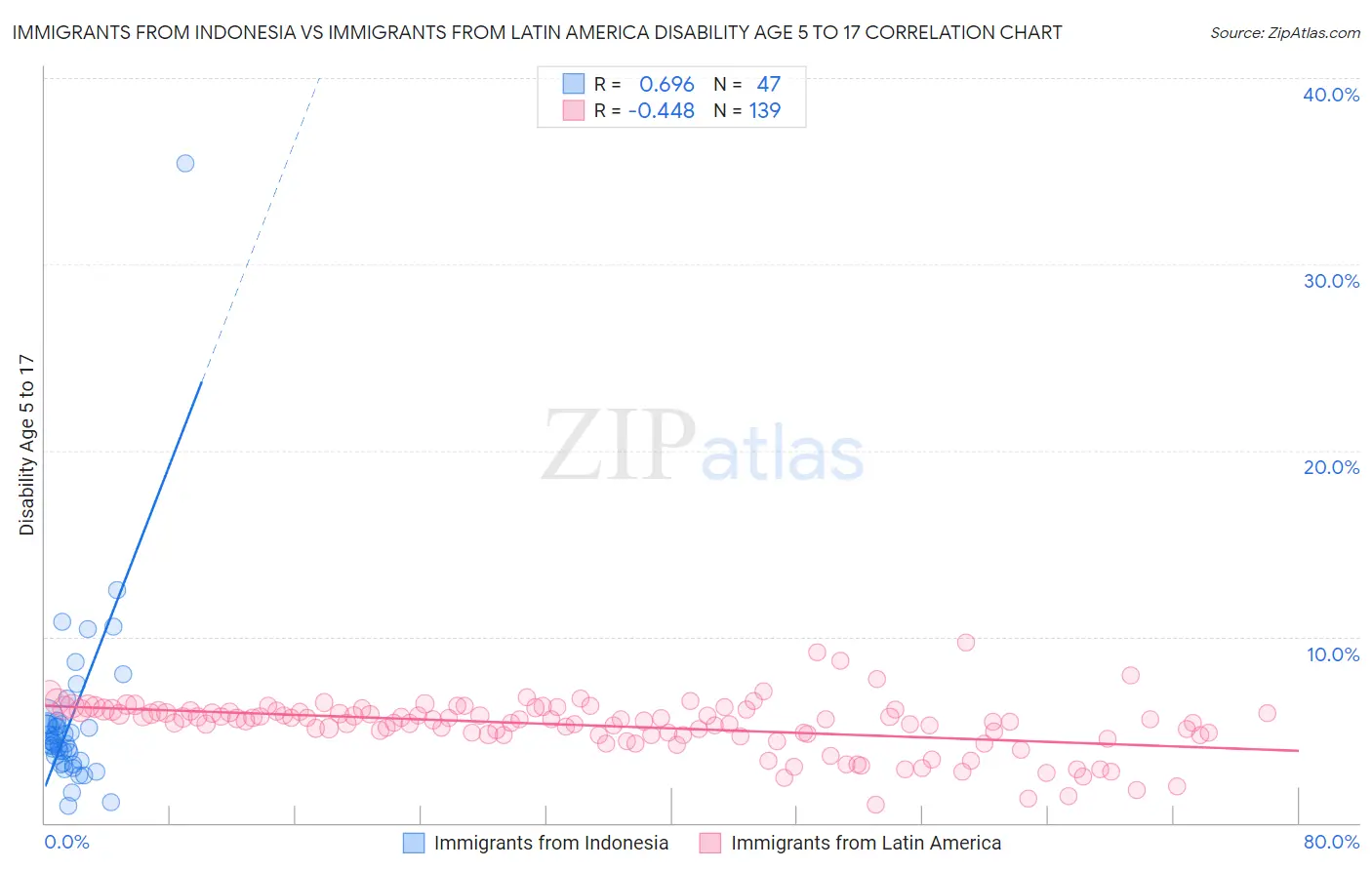 Immigrants from Indonesia vs Immigrants from Latin America Disability Age 5 to 17