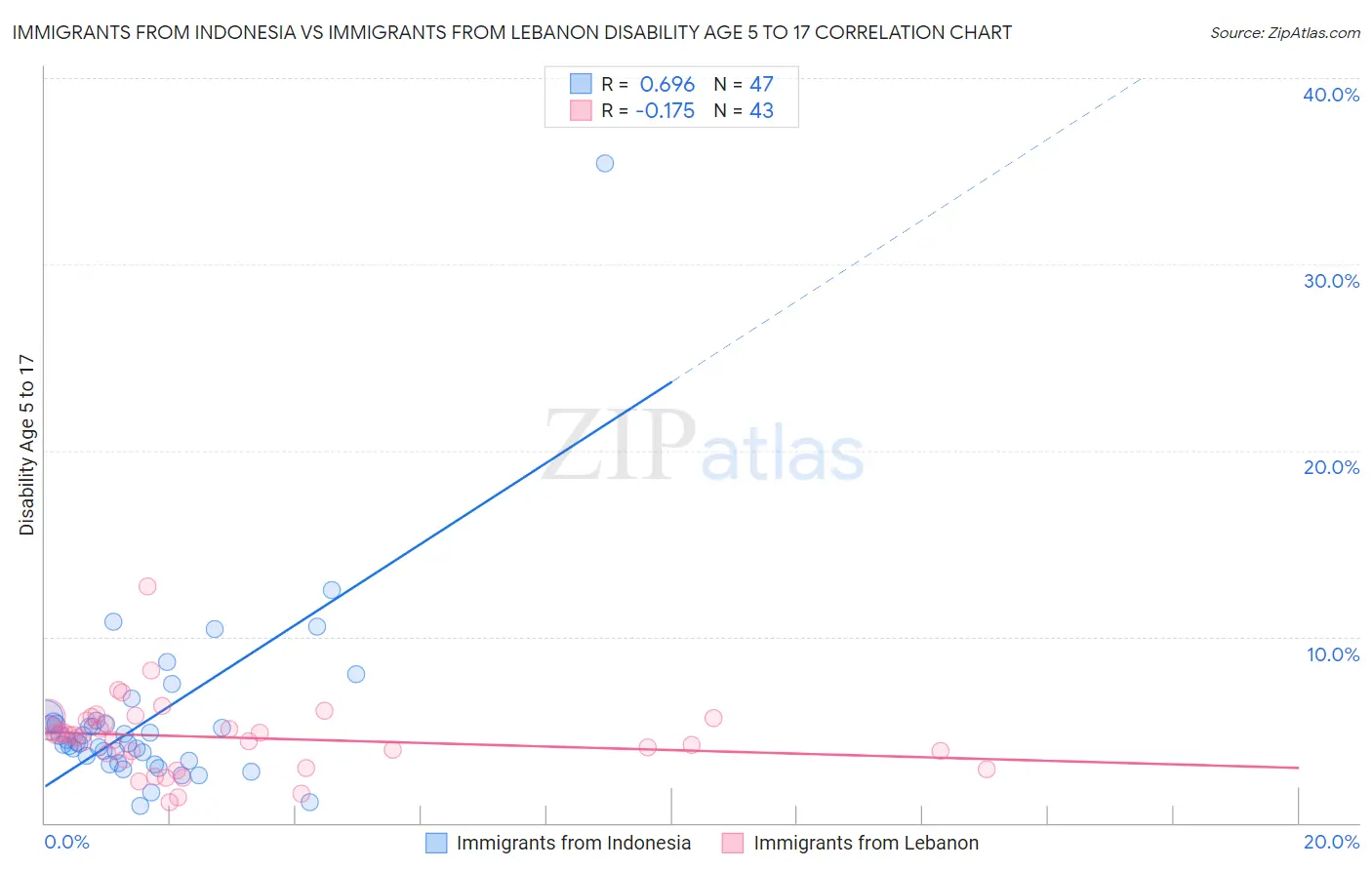 Immigrants from Indonesia vs Immigrants from Lebanon Disability Age 5 to 17