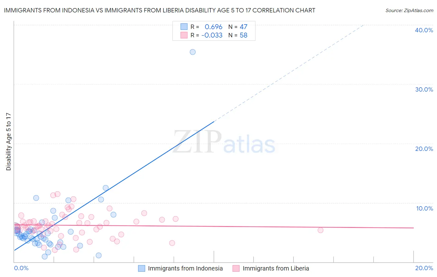 Immigrants from Indonesia vs Immigrants from Liberia Disability Age 5 to 17