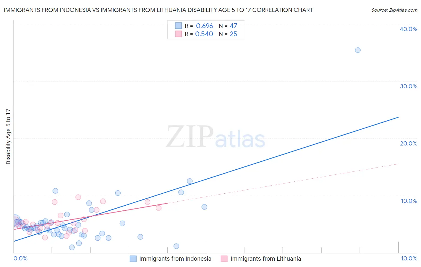 Immigrants from Indonesia vs Immigrants from Lithuania Disability Age 5 to 17