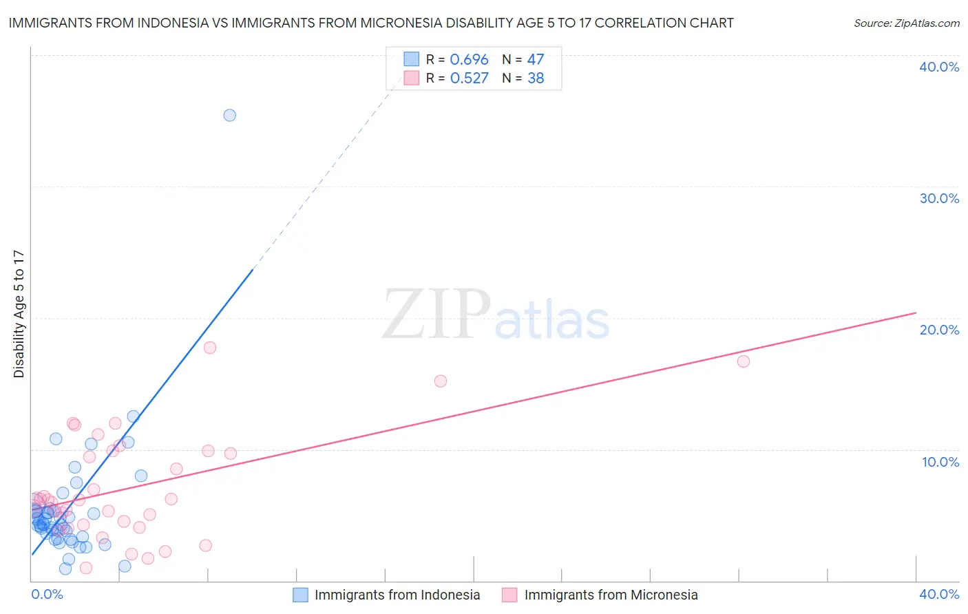 Immigrants from Indonesia vs Immigrants from Micronesia Disability Age 5 to 17