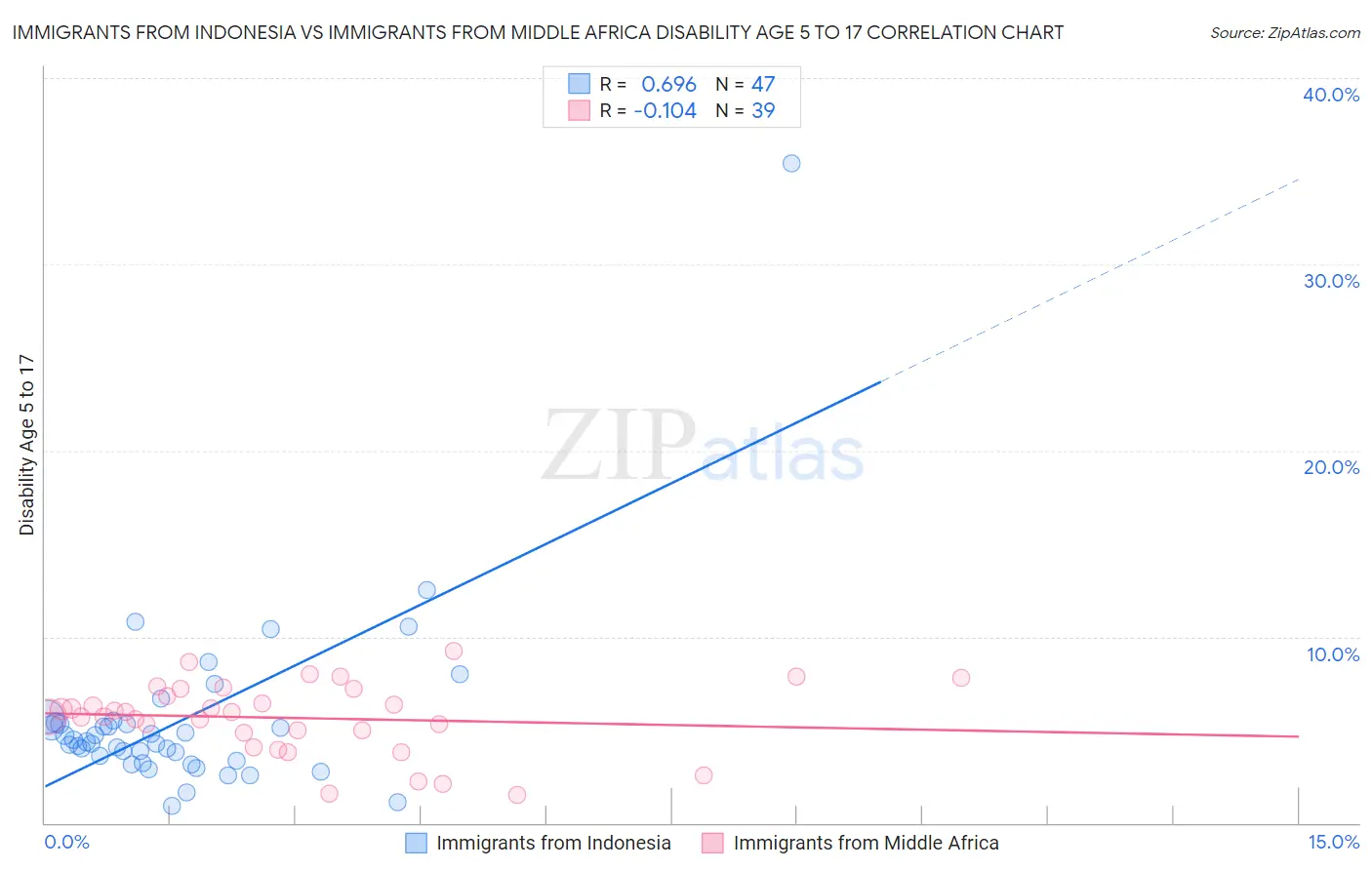 Immigrants from Indonesia vs Immigrants from Middle Africa Disability Age 5 to 17