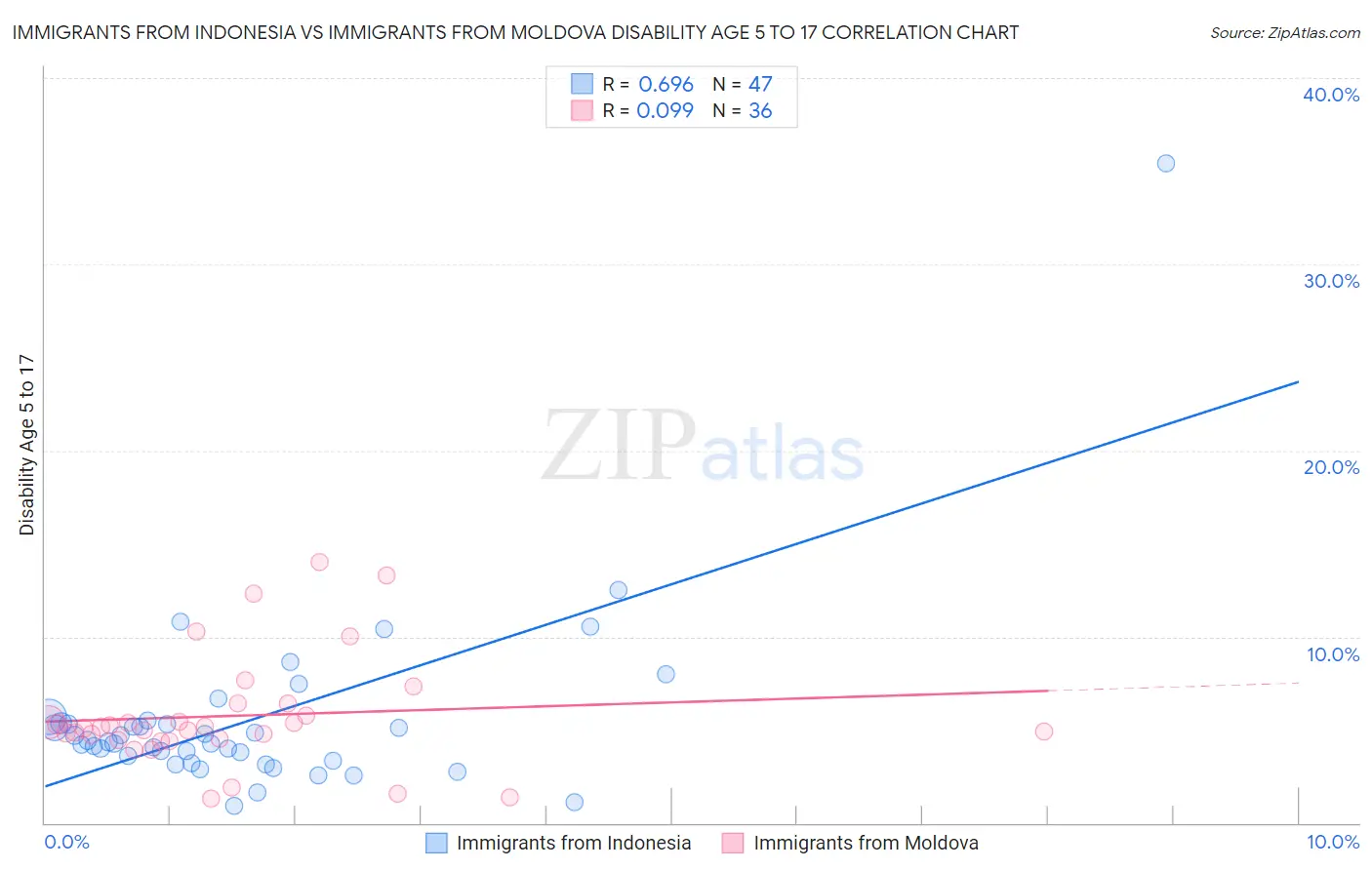 Immigrants from Indonesia vs Immigrants from Moldova Disability Age 5 to 17