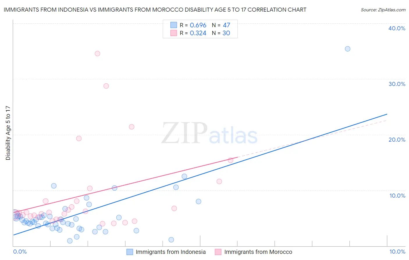 Immigrants from Indonesia vs Immigrants from Morocco Disability Age 5 to 17