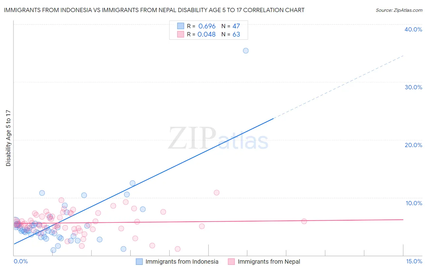 Immigrants from Indonesia vs Immigrants from Nepal Disability Age 5 to 17