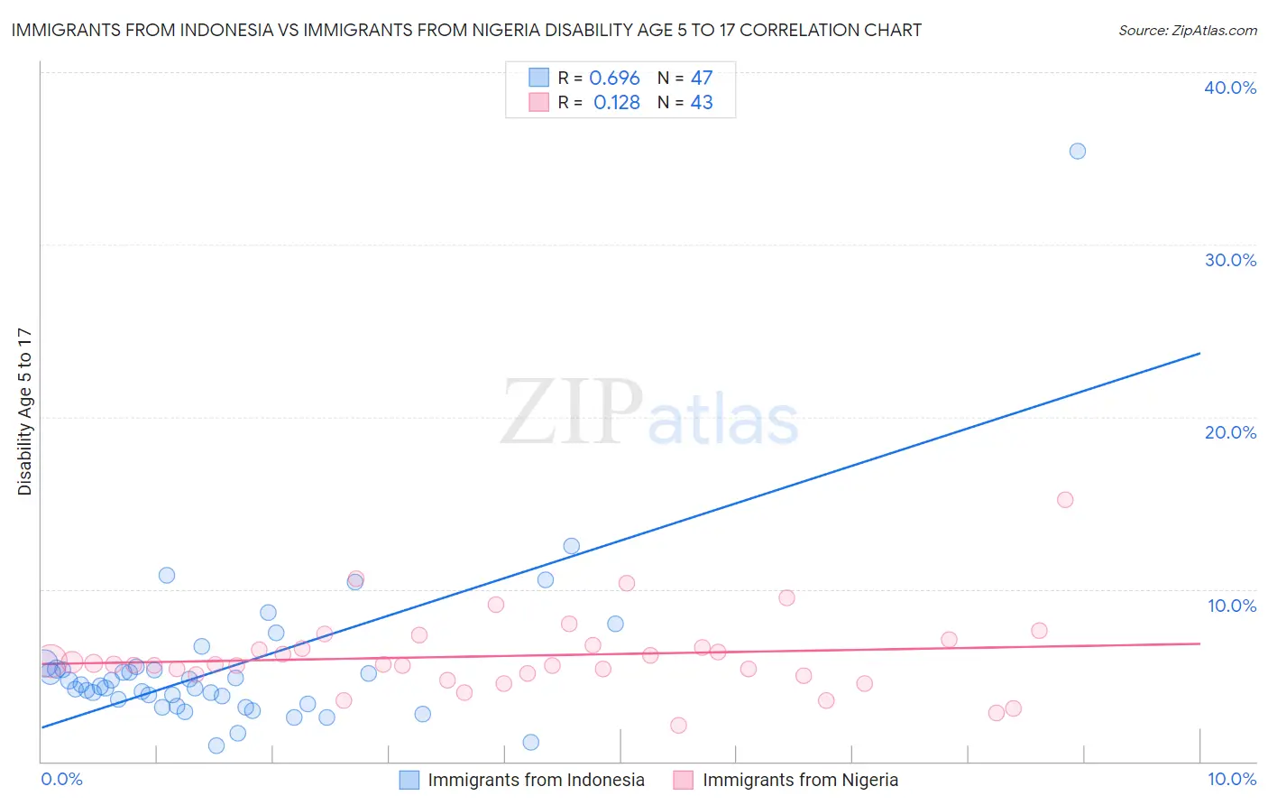 Immigrants from Indonesia vs Immigrants from Nigeria Disability Age 5 to 17