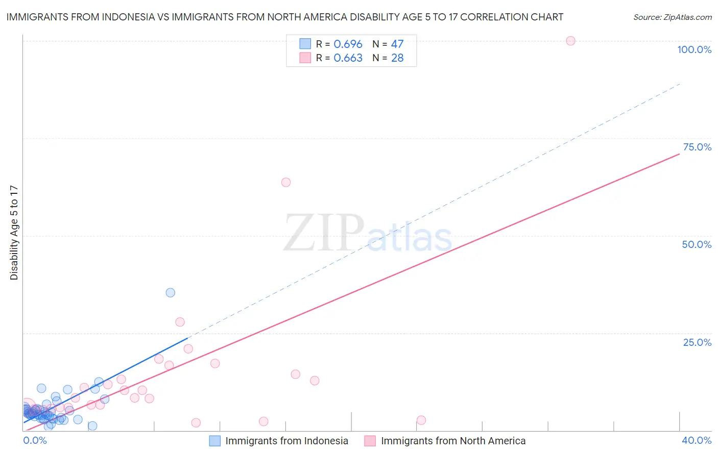 Immigrants from Indonesia vs Immigrants from North America Disability Age 5 to 17