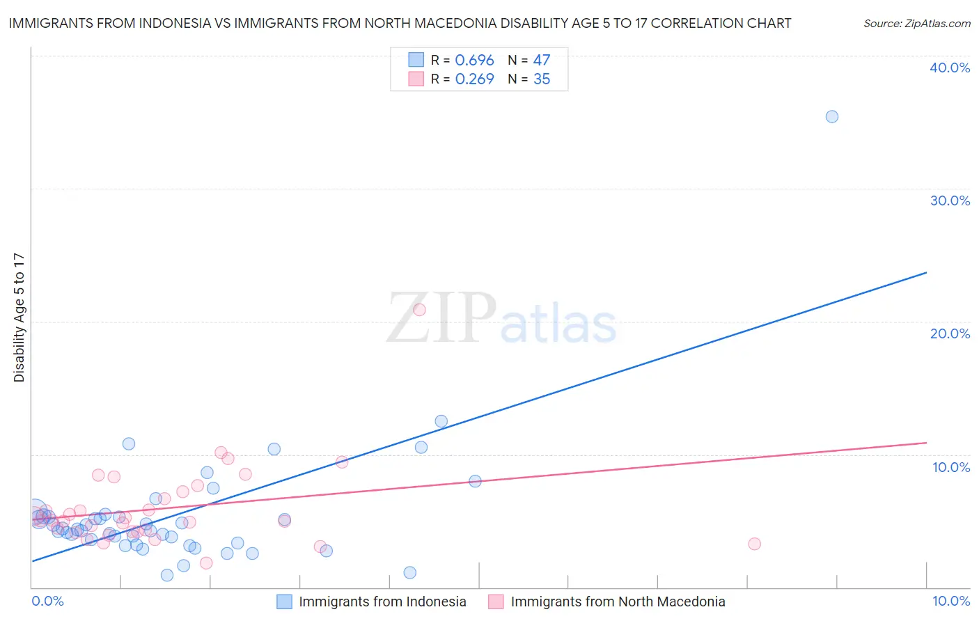 Immigrants from Indonesia vs Immigrants from North Macedonia Disability Age 5 to 17
