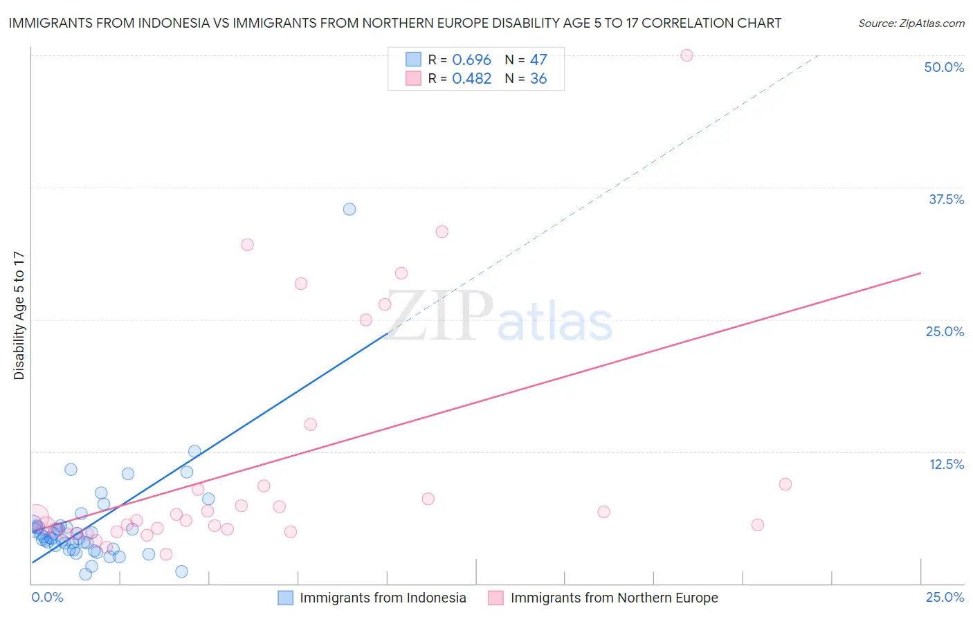 Immigrants from Indonesia vs Immigrants from Northern Europe Disability Age 5 to 17