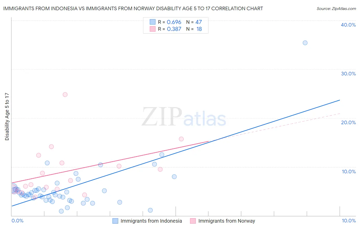 Immigrants from Indonesia vs Immigrants from Norway Disability Age 5 to 17