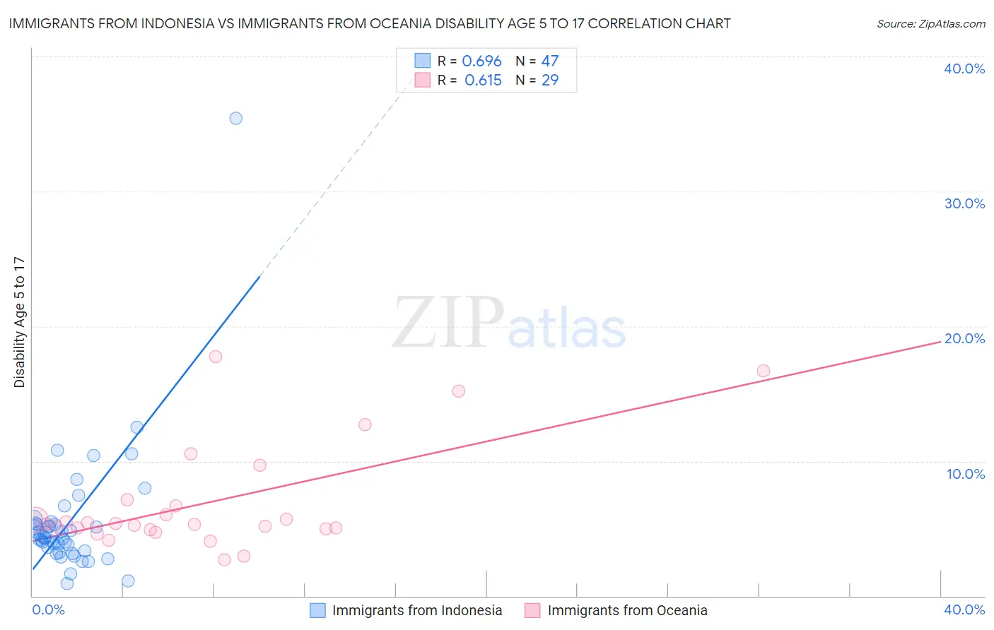 Immigrants from Indonesia vs Immigrants from Oceania Disability Age 5 to 17