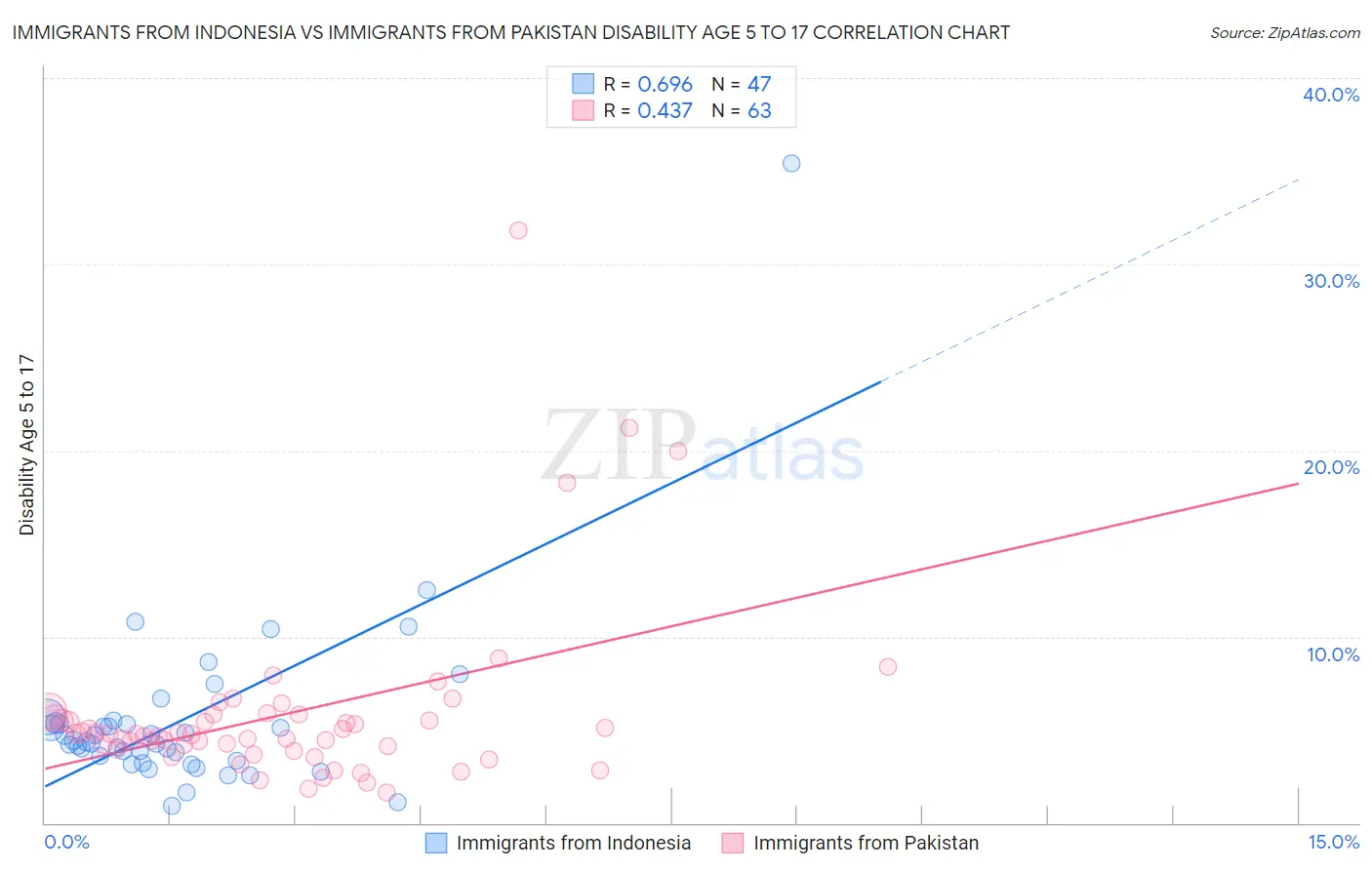 Immigrants from Indonesia vs Immigrants from Pakistan Disability Age 5 to 17