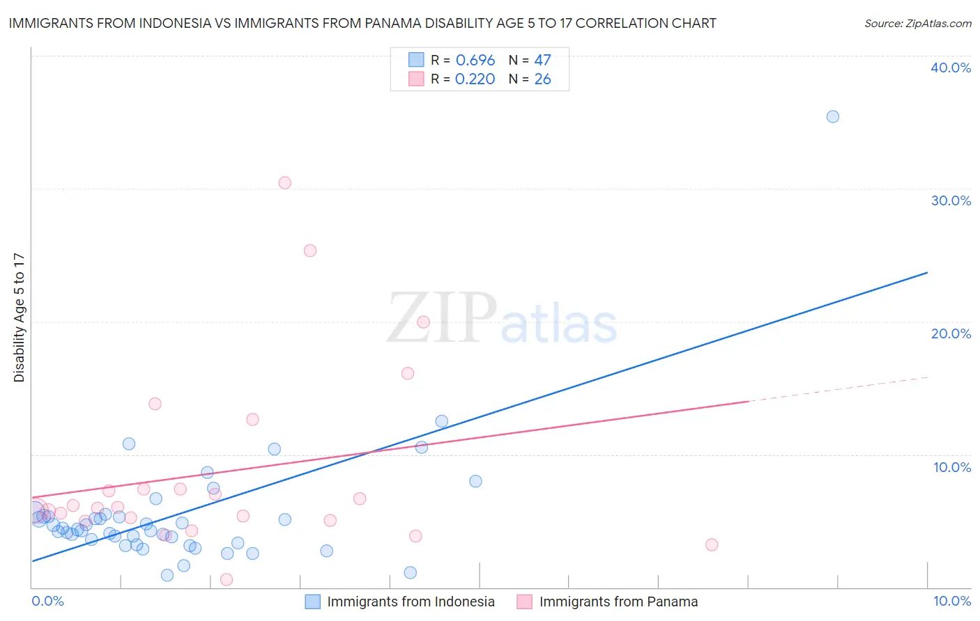 Immigrants from Indonesia vs Immigrants from Panama Disability Age 5 to 17