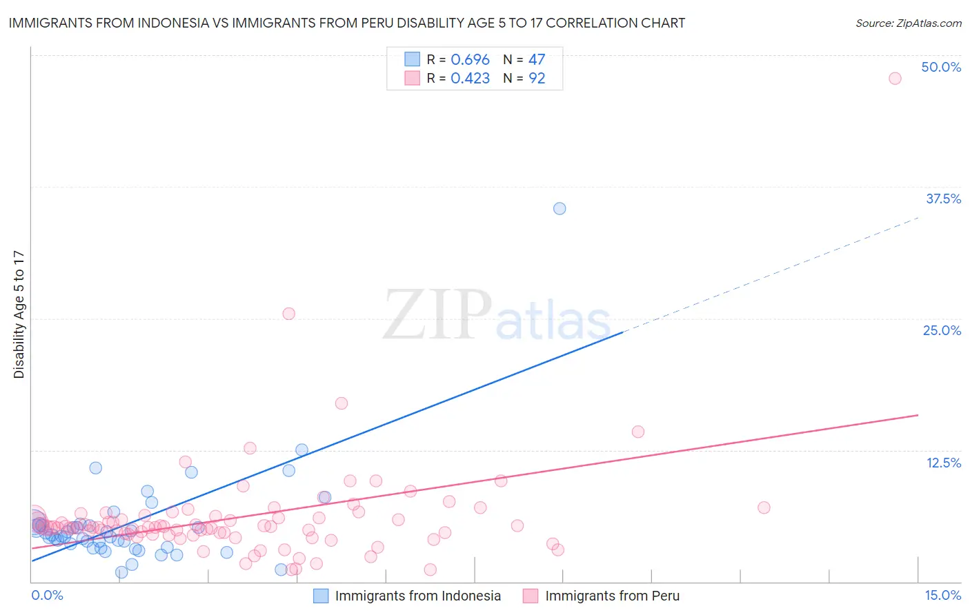 Immigrants from Indonesia vs Immigrants from Peru Disability Age 5 to 17