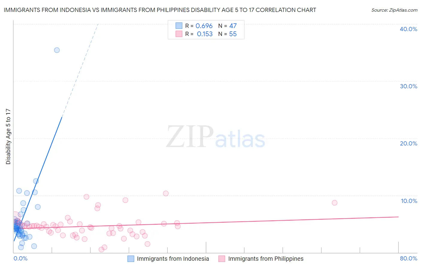 Immigrants from Indonesia vs Immigrants from Philippines Disability Age 5 to 17