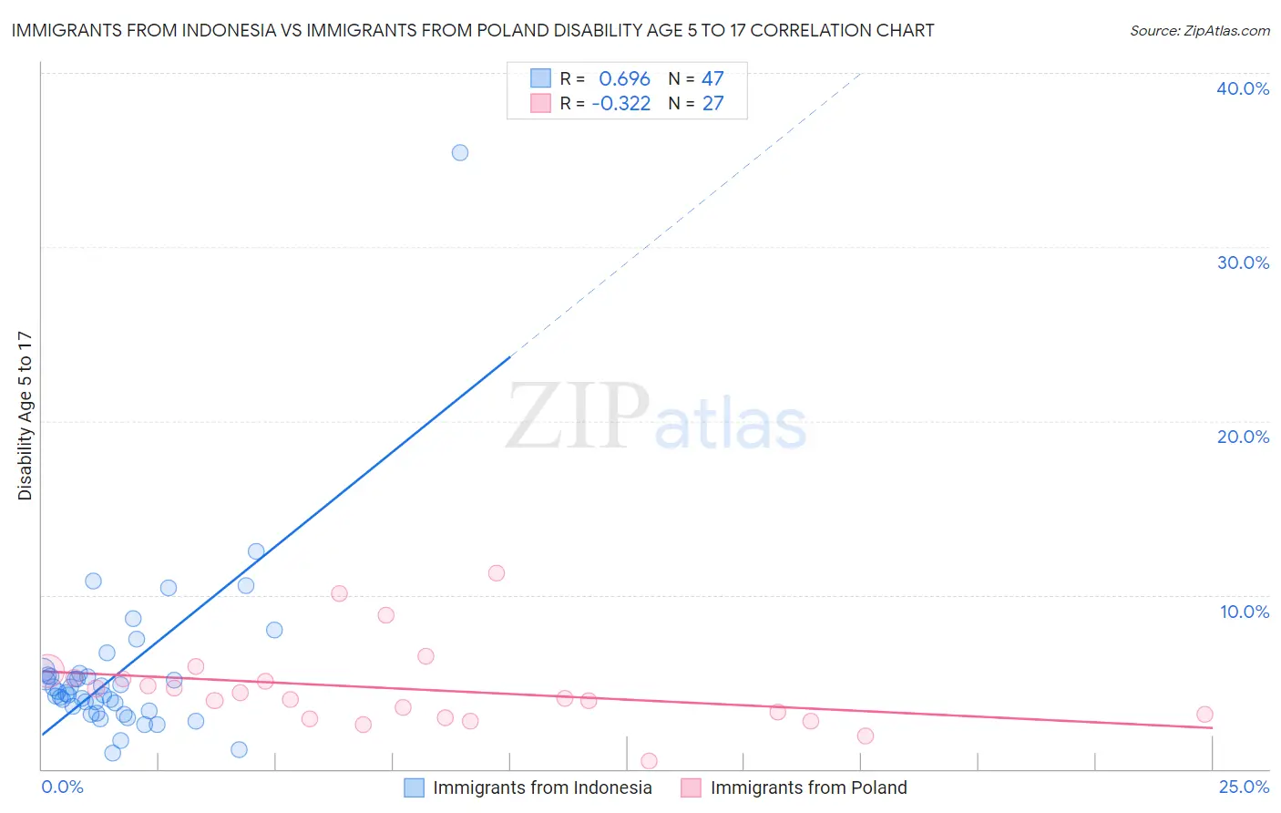 Immigrants from Indonesia vs Immigrants from Poland Disability Age 5 to 17
