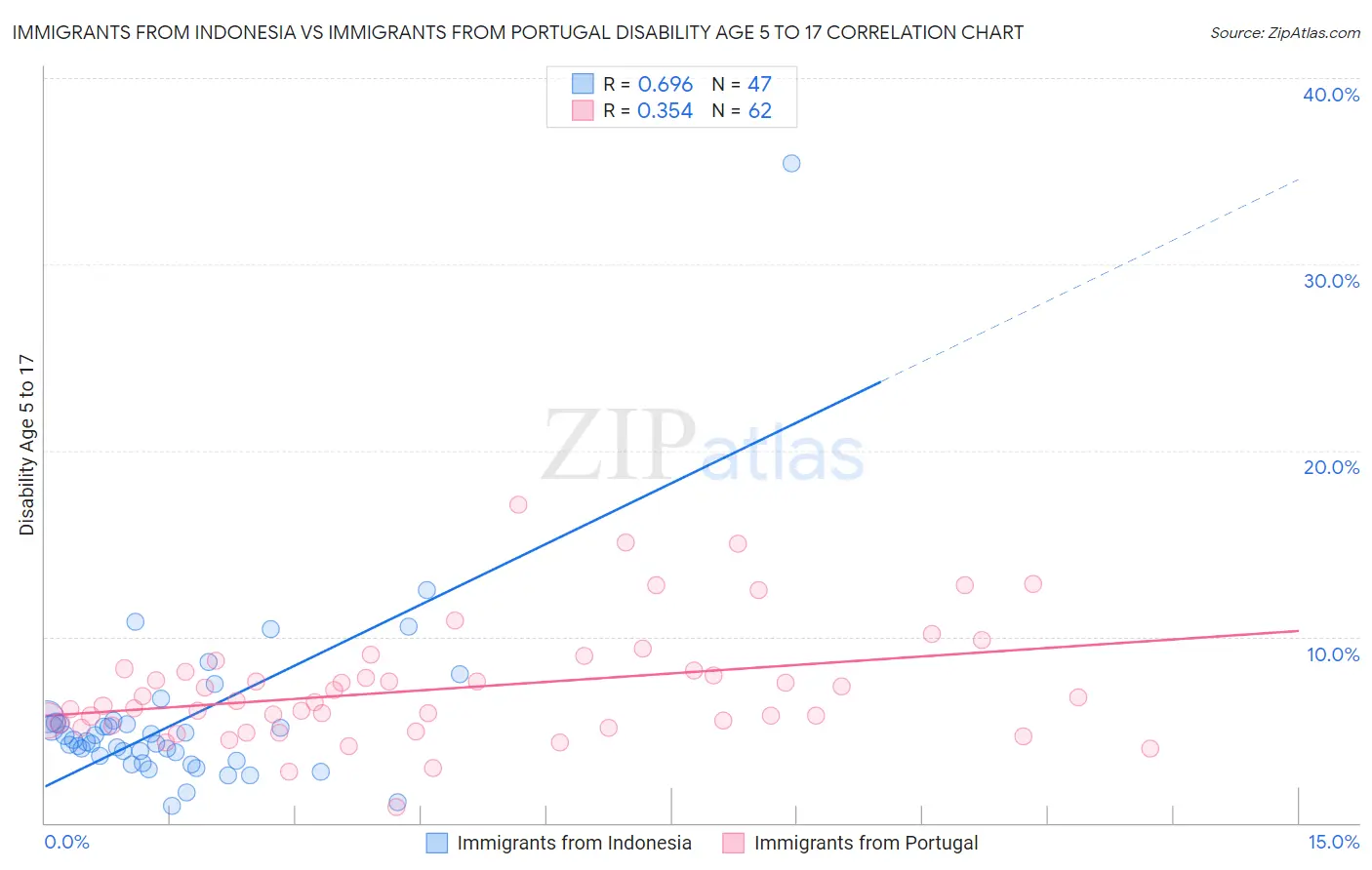 Immigrants from Indonesia vs Immigrants from Portugal Disability Age 5 to 17