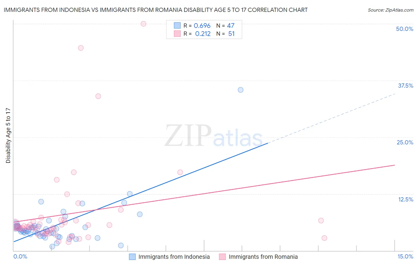 Immigrants from Indonesia vs Immigrants from Romania Disability Age 5 to 17