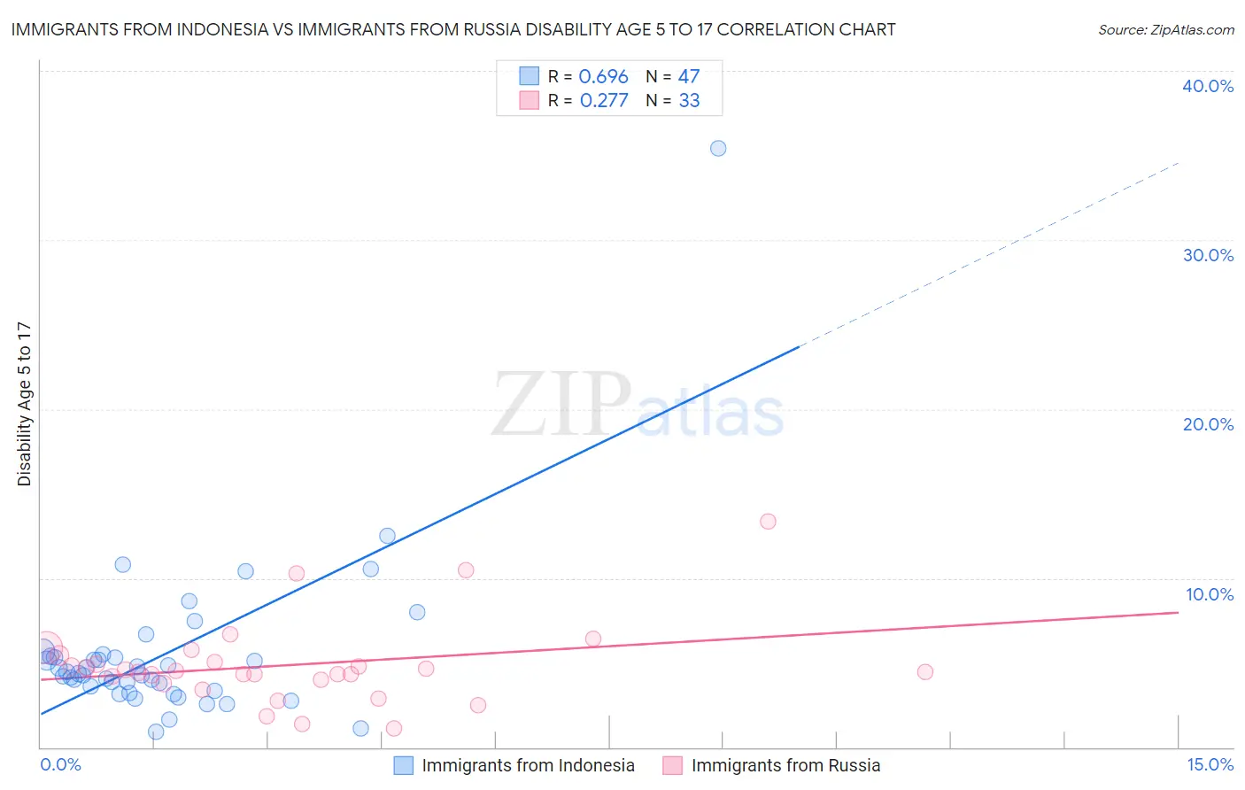 Immigrants from Indonesia vs Immigrants from Russia Disability Age 5 to 17